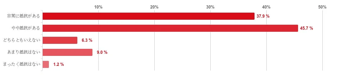 ED治療を「対面で」受けることに、どの程度抵抗がありますか