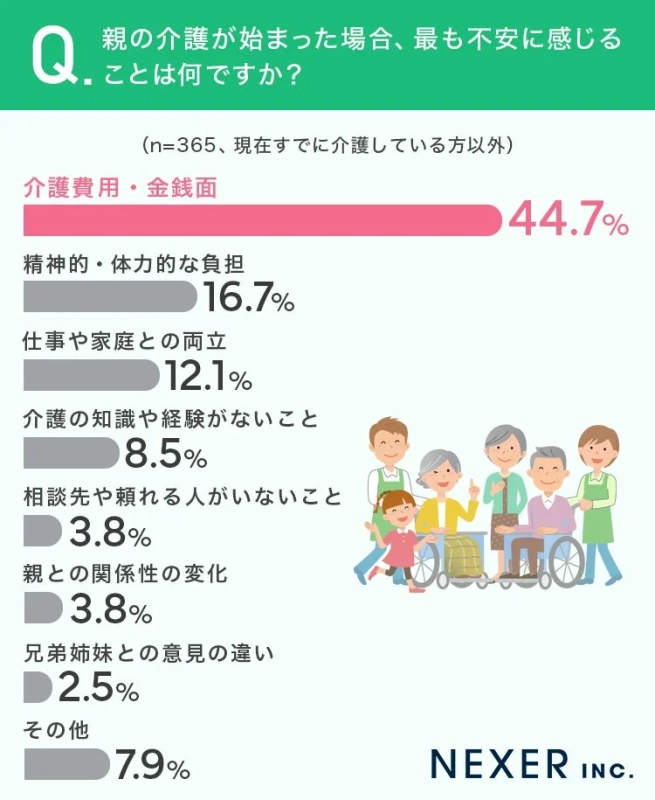 親の介護が始まった場合、最も不安に感じることは何ですか？