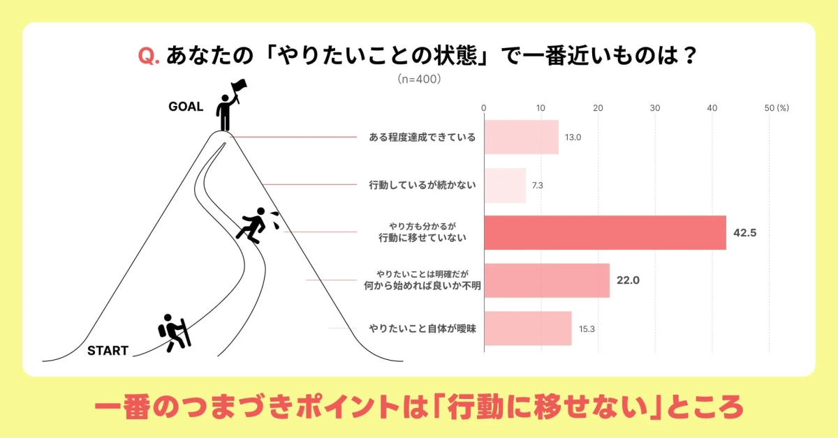 やりたいことの状態に関する調査結果
