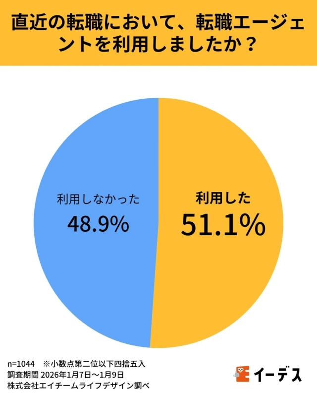 直近の転職において、転職エージェントを利用しましたか？