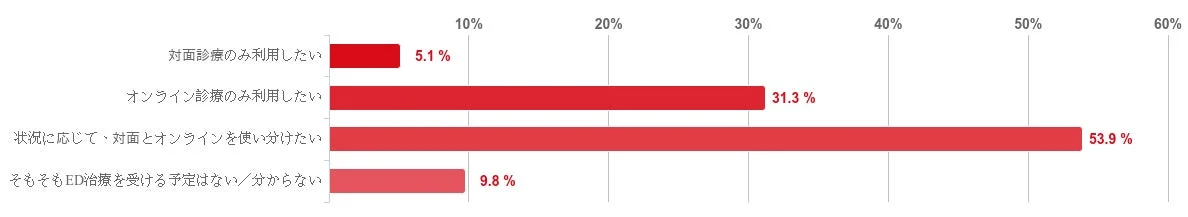 今後ED治療を受けるとしたら、どのような形で受けたいですか