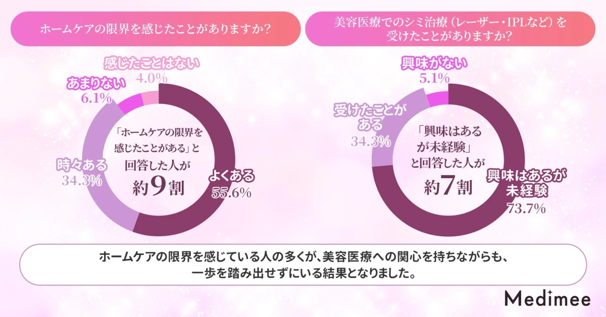 ホームケアの限界と美容医療への関心