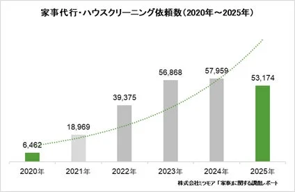 家事代行・ハウスクリーニング依頼数 (2020年~2025年)