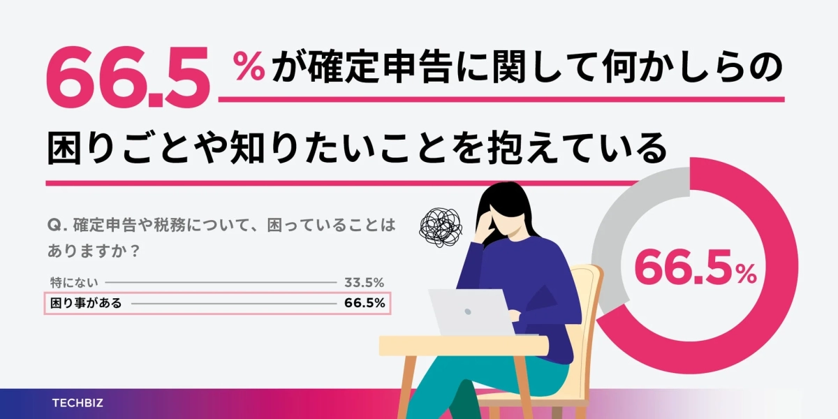 確定申告に関する困りごとの割合