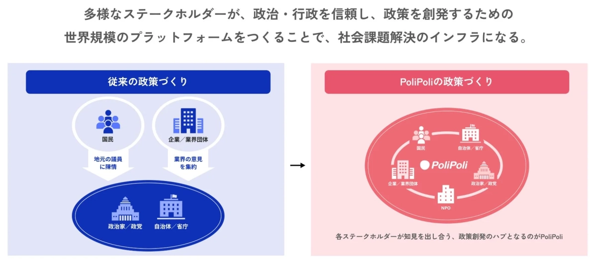 PoliPoliが目指す「新しい政策づくり」の図