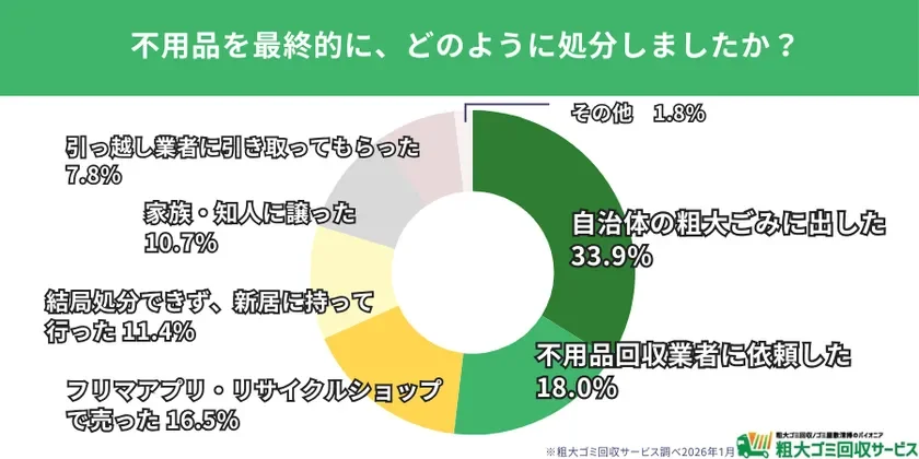 不用品の最終的な処分方法