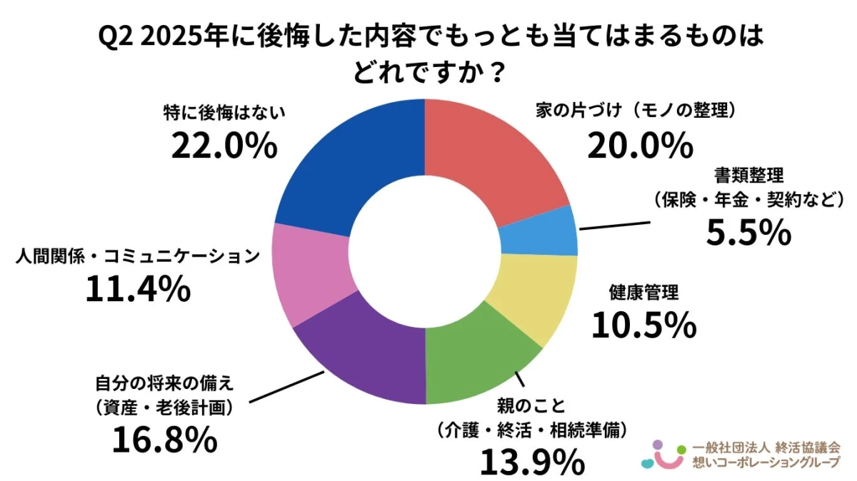 Q2 2025年に後悔した内容でもっとも当てはまるものはどれですか？
