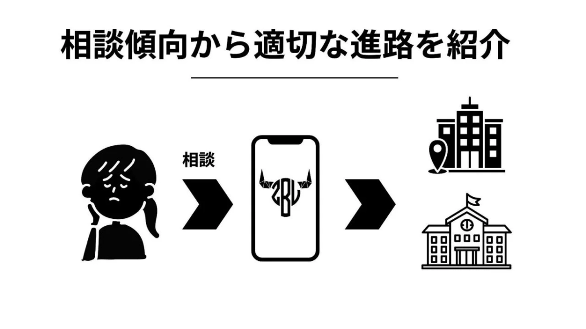 悩みを抱える人がアプリを通じて相談し、その傾向から適切な就職先や進学先といった進路を紹介するサービスの流れを示した図です。