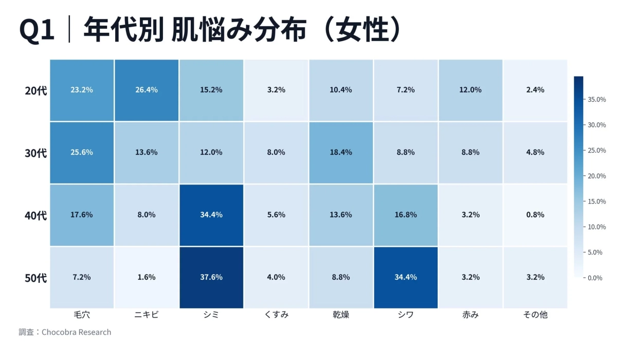 年代別 肌悩み分布 (女性)