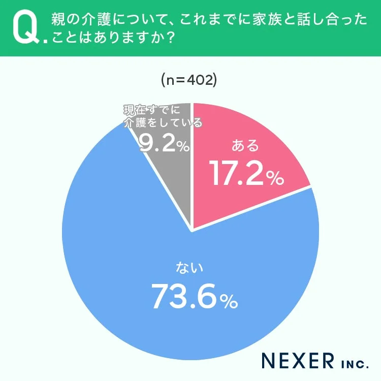 親の介護について、これまでに家族と話し合ったことはありますか？