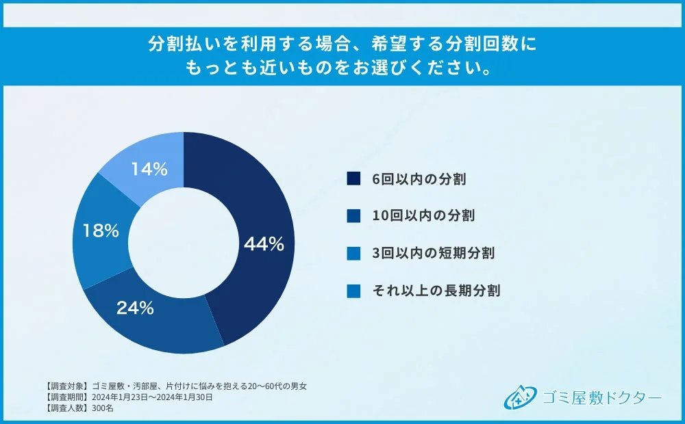 分割払いを利用する場合、希望する分割回数にもっとも近いものをお選びください。