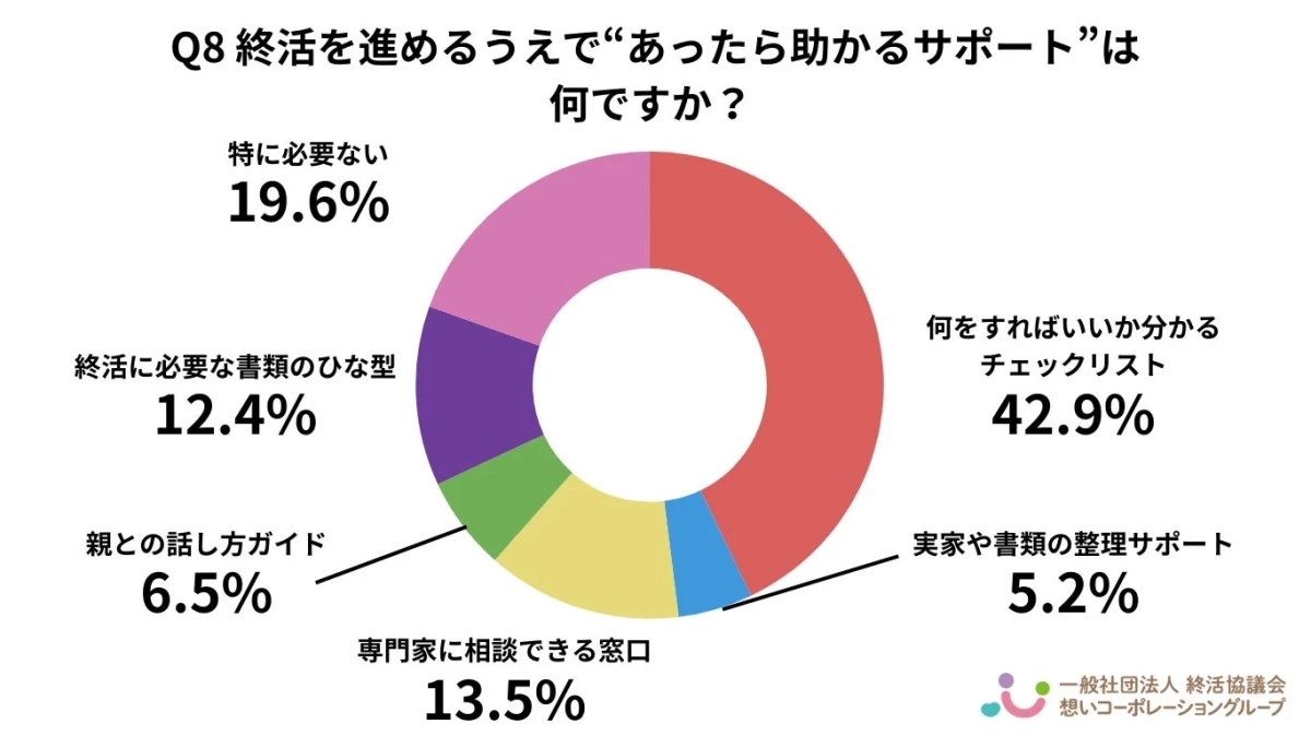 Q8 終活を進めるうえで“あったら助かるサポート”は何ですか？