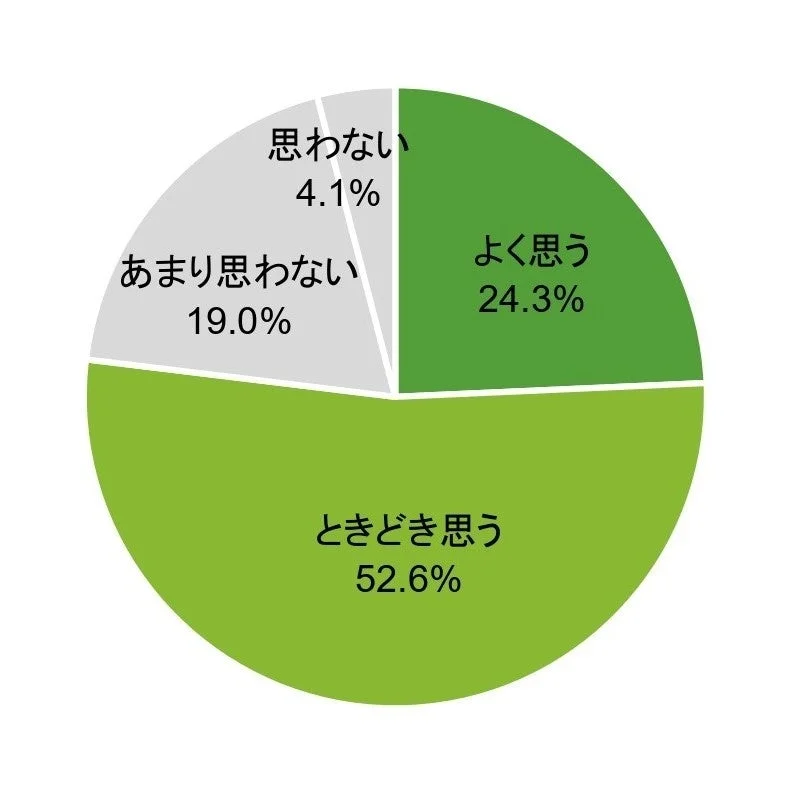 あなたは日常的に「妻にもっと休んでほしい」と思うことがありますか？