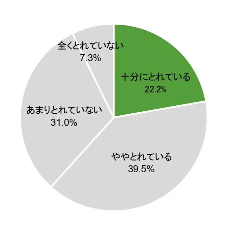 普段休む時間をとることができていますか？
