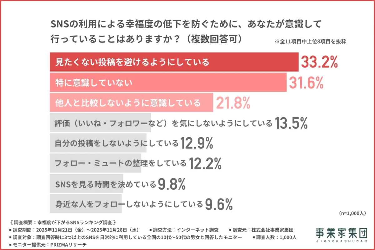 SNS利用による幸福度低下を防ぐための意識的な行動に関する調査結果を示す棒グラフ。最も多い回答は「見たくない投稿を避ける」で33.2%、次いで「特に意識していない」が31.6%。「他人と比較しない」も21.8%を占める。調査は10代から50代の男女1000人を対象に行われた。