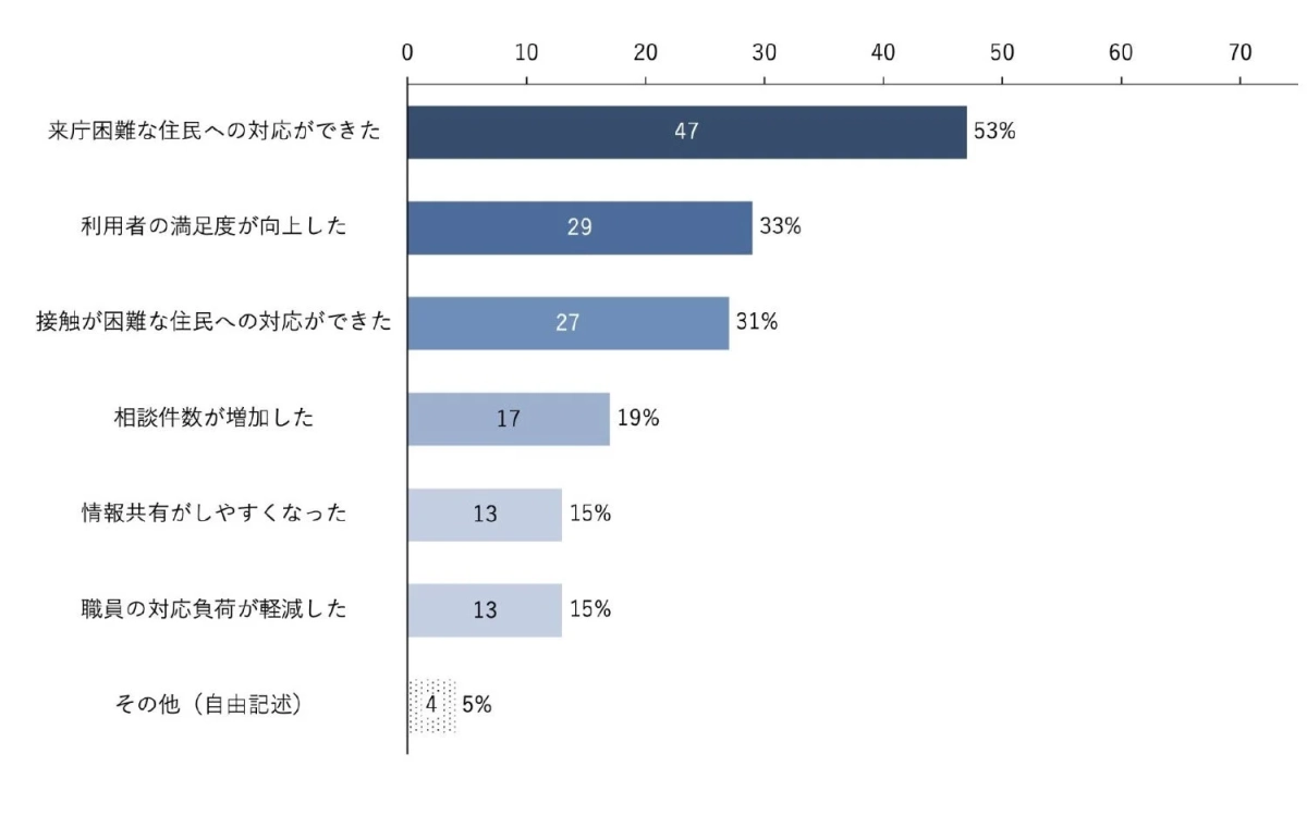 オンライン相談導入の効果
