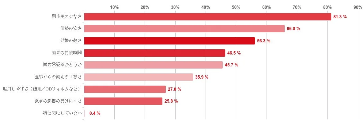 ED治療薬について、どのような点を重視しますか