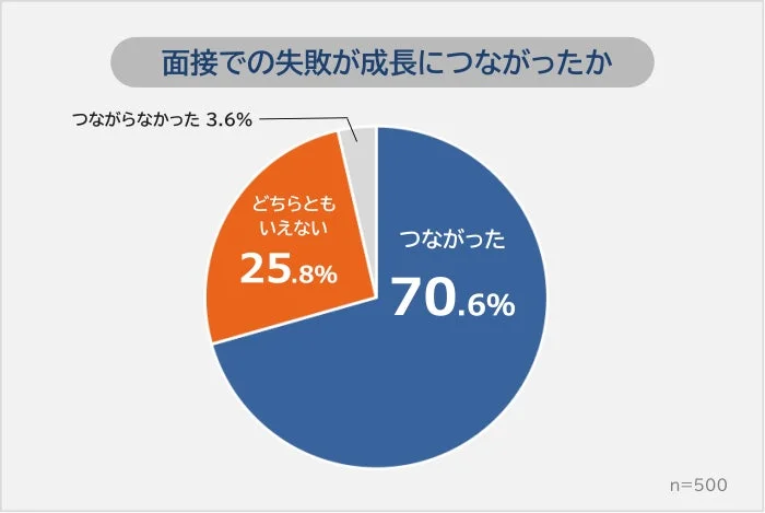 面接での失敗が成長につながったか