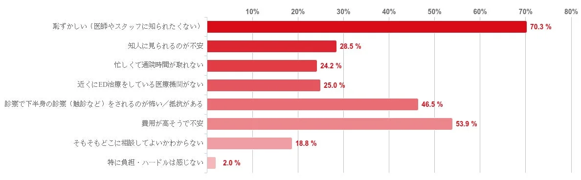 ED治療のために病院・クリニックへ「通院」する際、どのような点が負担・ハードルになりますか