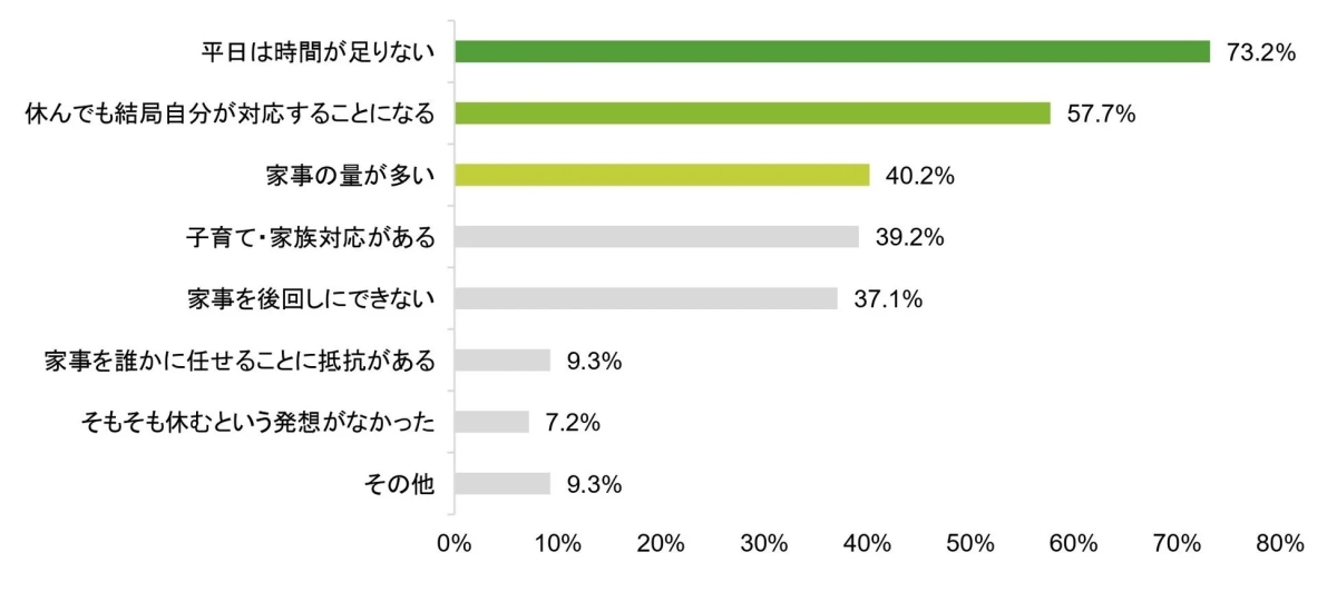 「十分に休めていない」と感じる理由