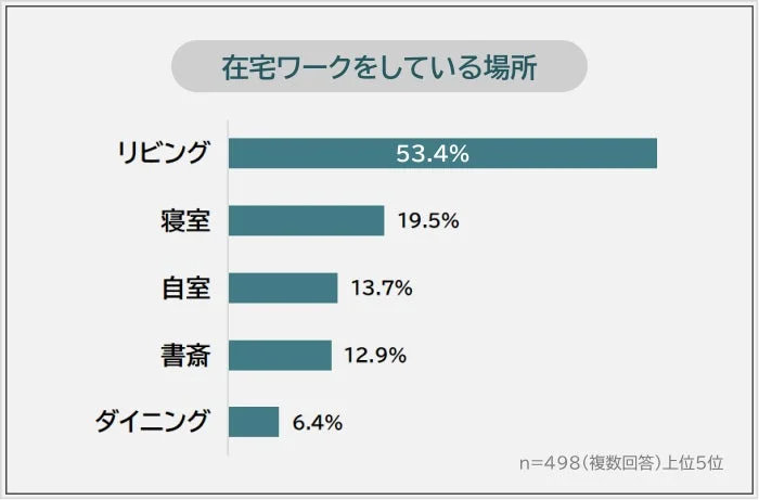 在宅ワークをしている場所