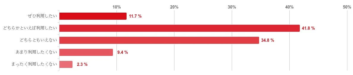 現時点で、ED治療を「オンライン診療」で受けることについて、どの程度前向きですか