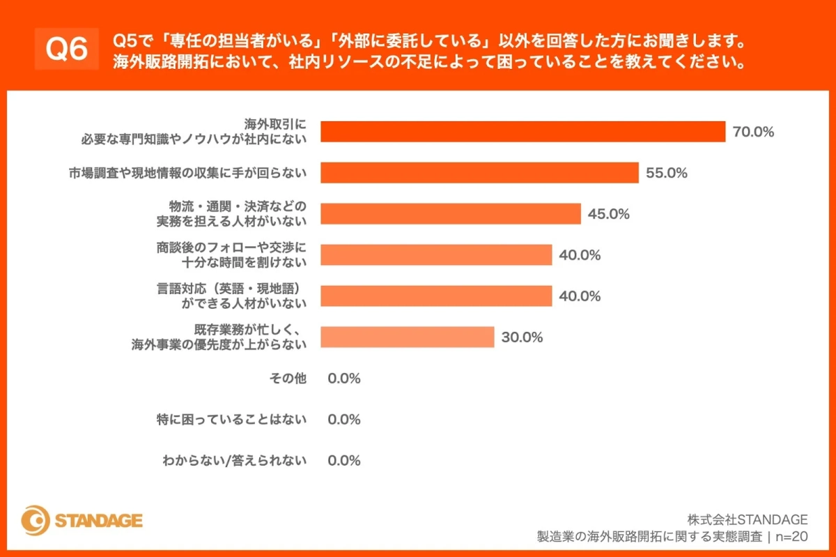 Q6 Q5で「専任の担当者がいる」「外部に委託している」以外を回答した方にお聞きします。海外販路開拓において、社内リソースの不足によって困っていることを教えてください。