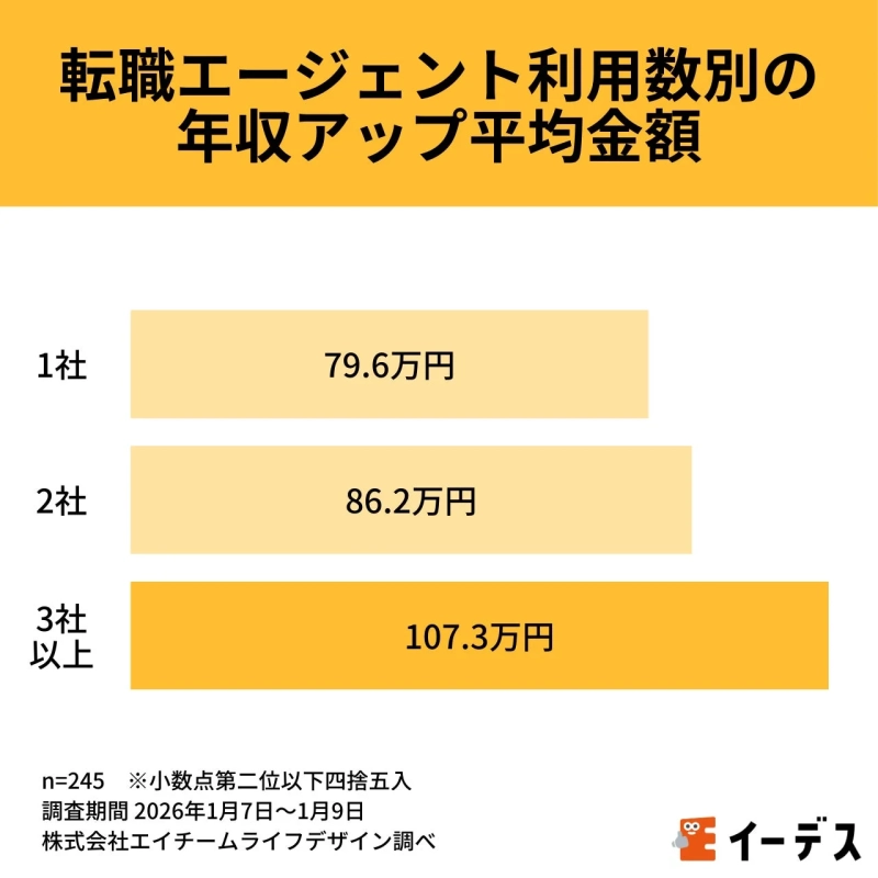 転職エージェント利用数別の年収アップ平均金額