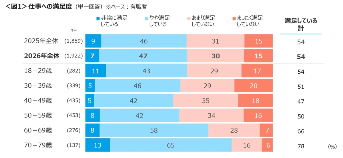 仕事への満足度（単一回答）