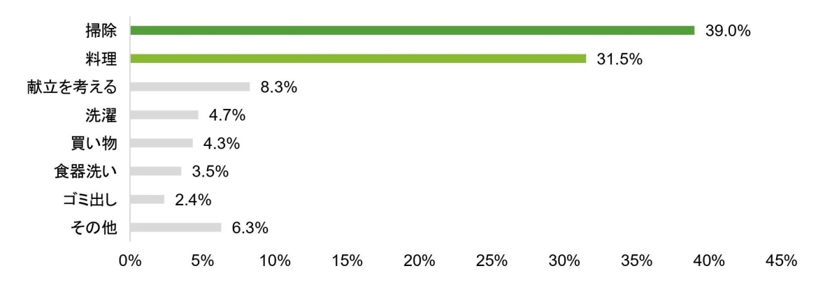 最も負担だと思う家事はなんですか？