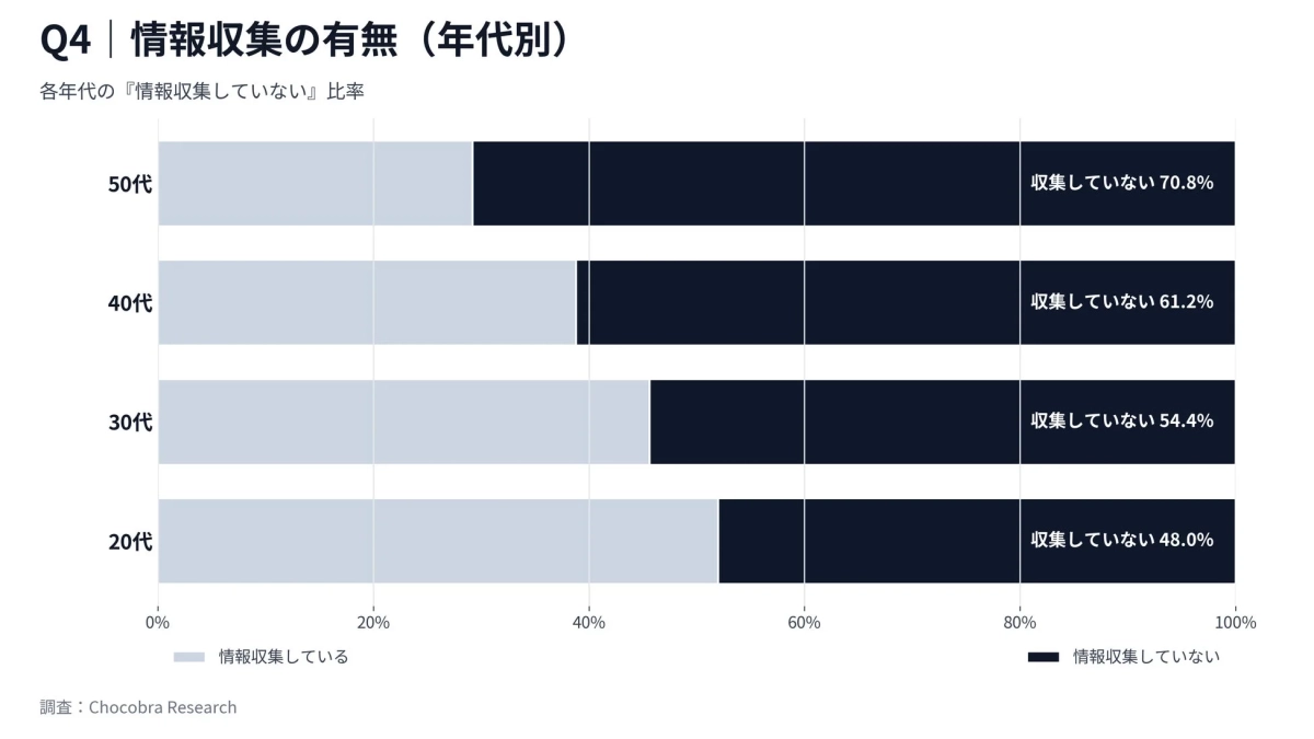 情報収集の有無 (年代別)