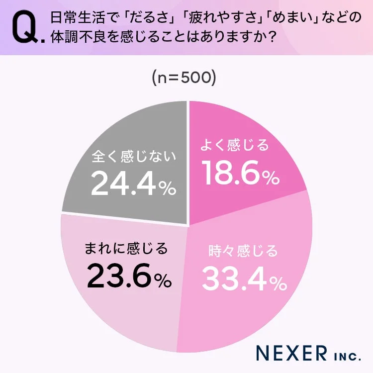 日常生活で「だるさ」「疲れやすさ」「めまい」などの体調不良を感じることはありますか？