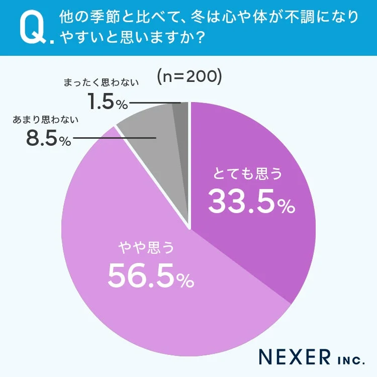 Q. 他の季節と比べて、冬は心や体が不調になりやすいと思いますか？
