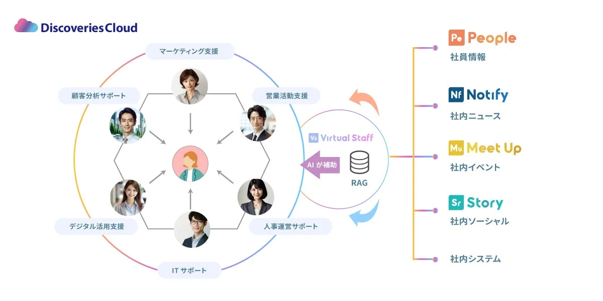 Discoveries CloudのVirtual StaffによるAI活用を示す図