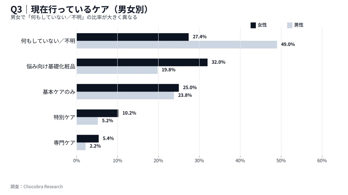 現在行っているケア (男女別)