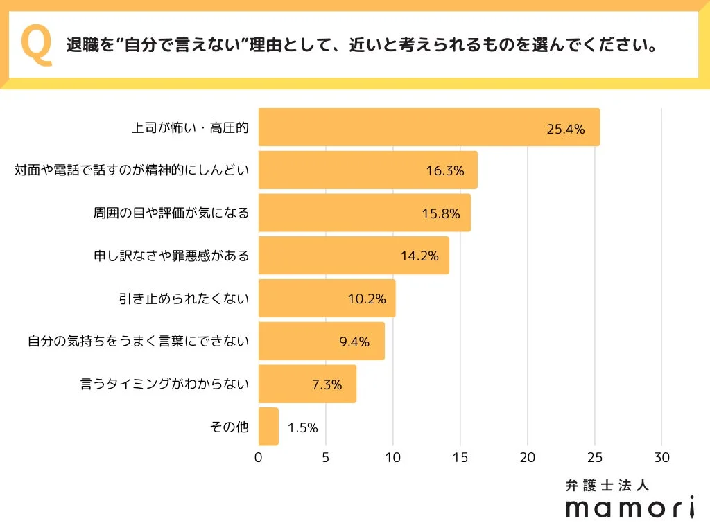 退職を”自分で言えない”理由として、近いと考えられるものを選んでください。