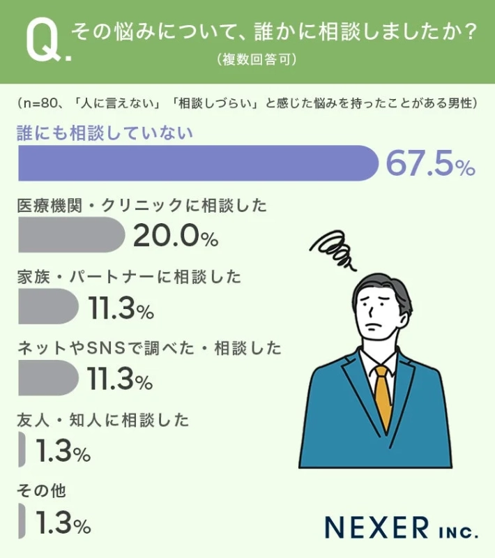 悩みを誰かに相談したか
