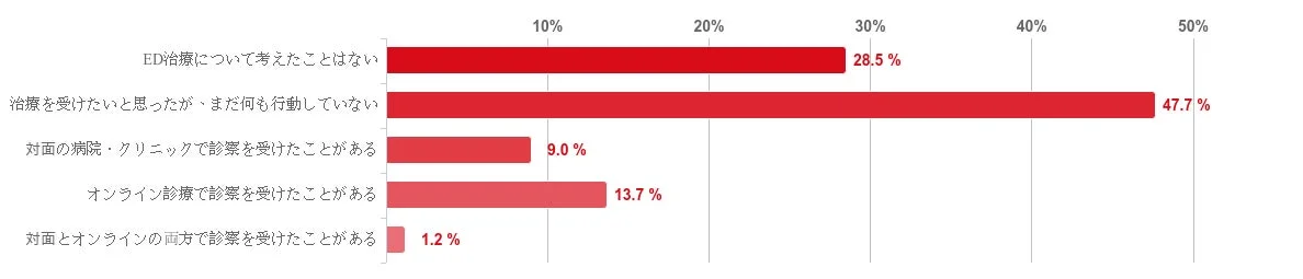 ED治療について、これまでに考えたり行動したこと