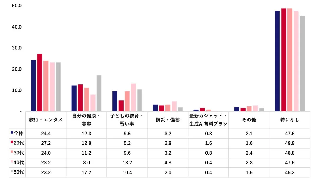ここだけはお金をかけても後悔しない分野 (n=1,000)(％)