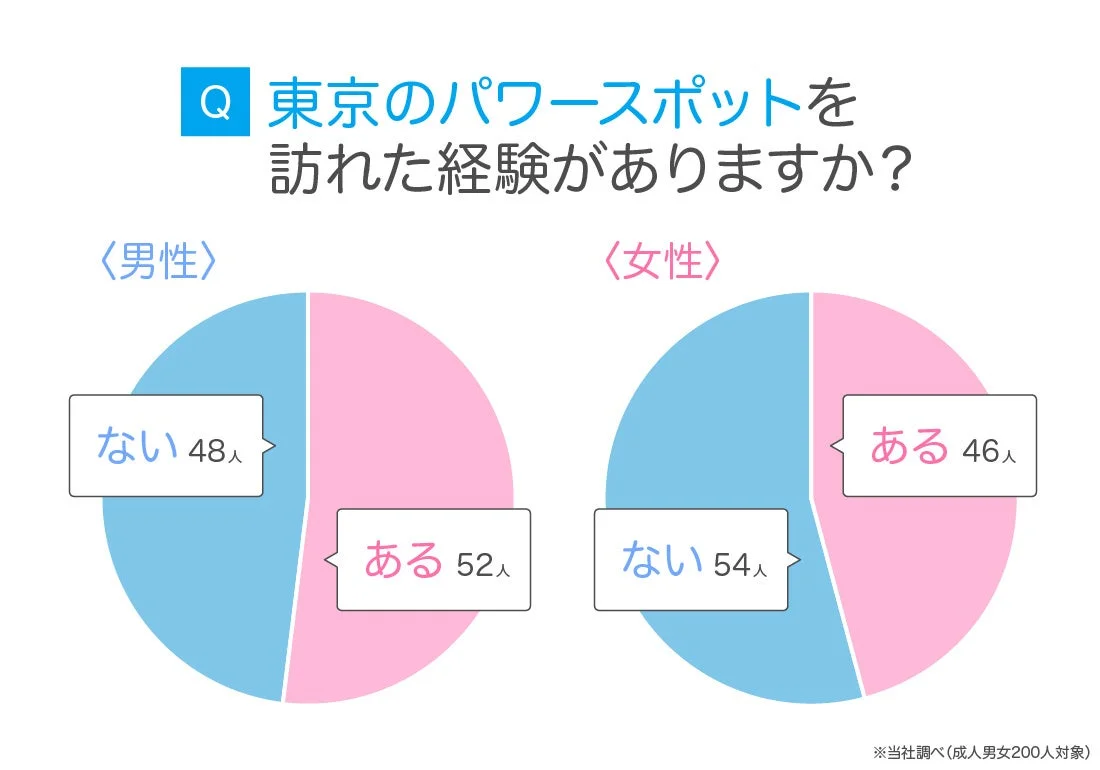 東京のパワースポットを訪れた経験について男女別に円グラフで示したアンケート結果。男性は52%が「ある」、女性は46%が「ある」と回答。