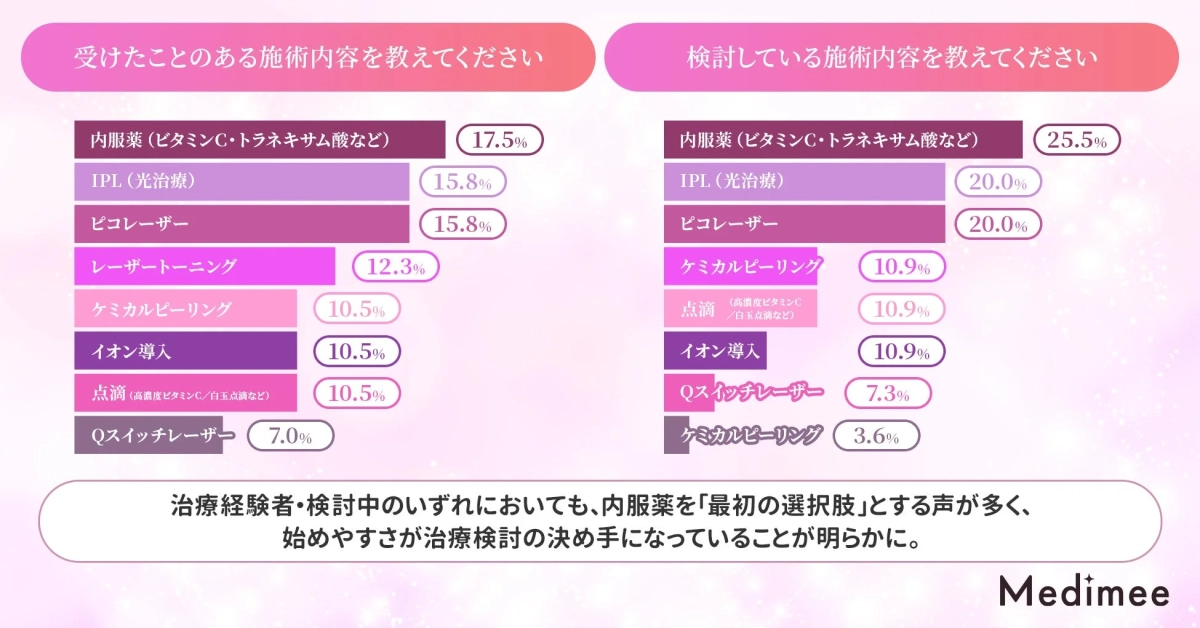 施術内容と検討内容