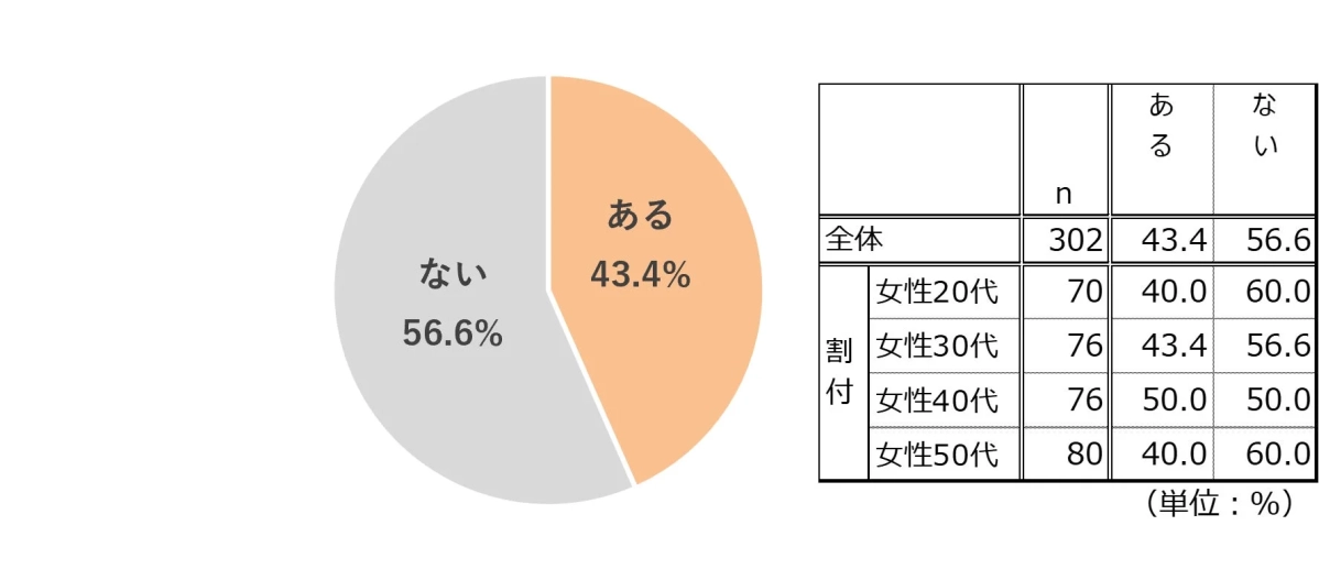 円グラフと表で示されたかかりつけ医がいないことで不安や困りごとを感じたことがあるかどうかのアンケート結果
