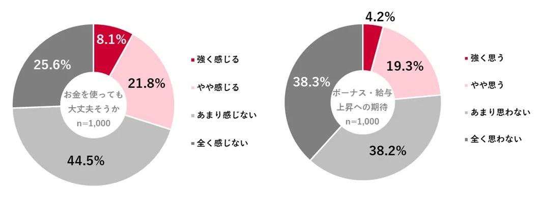 高市政権が掲げる「責任ある積極財政」の考え方のもと、2026年は「お金を使っても大丈夫そうか」「ボーナスや給与が上がりそうか」