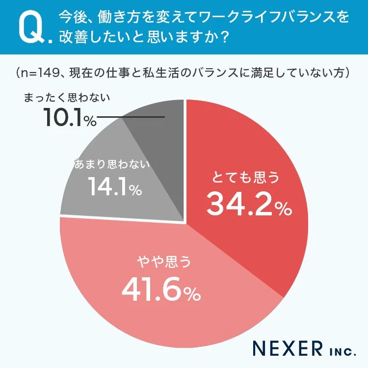 今後、働き方を変えてワークライフバランスを改善したいと思いますか？