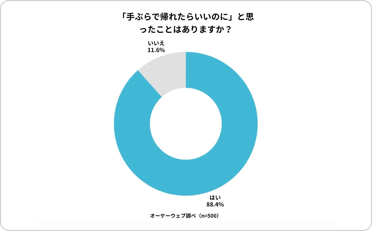 「手ぶらで帰れたらいいのに」と思ったことはありますか？ いいえ 11.6% はい 88.4% オーケーウェブ調べ (n=500)