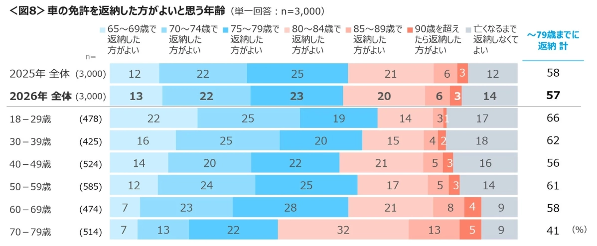 車の免許を返納した方がよいと思う年齢