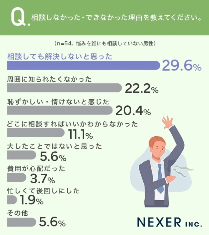 相談しなかった・できなかった理由