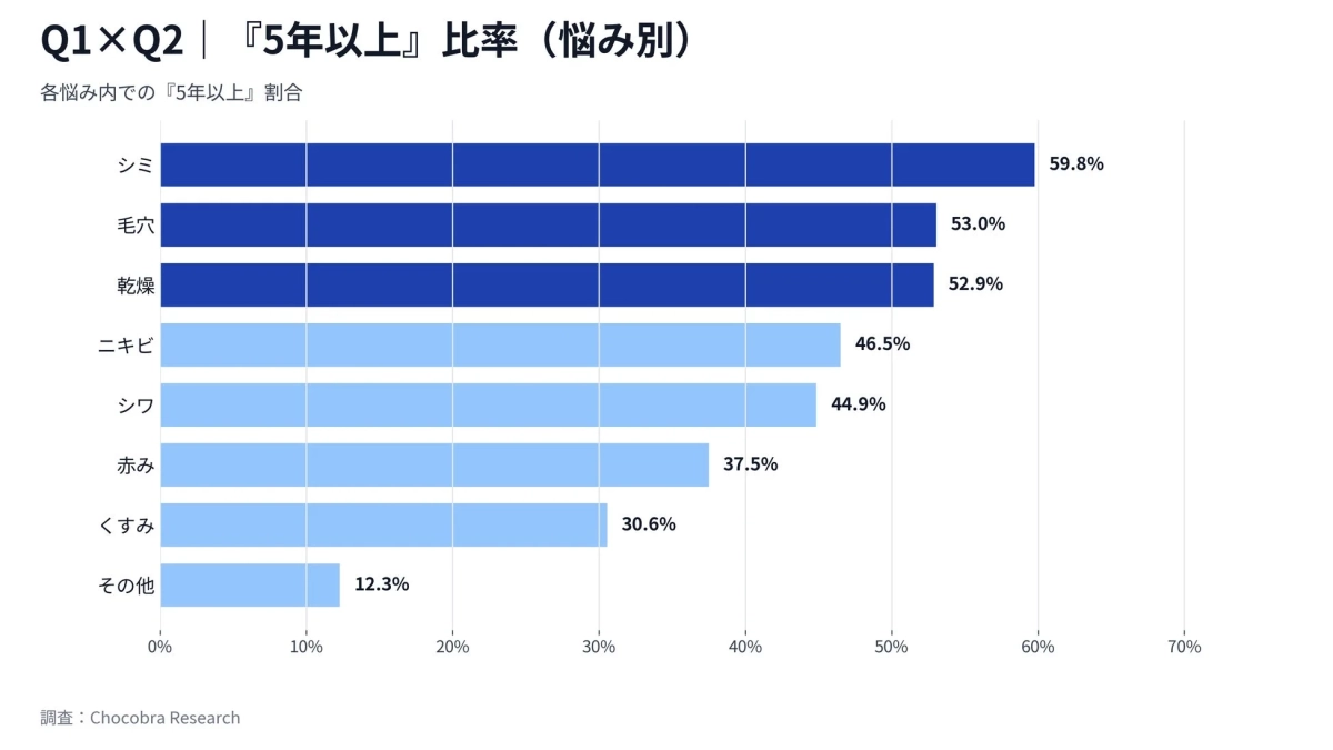 『5年以上』比率 (悩み別)