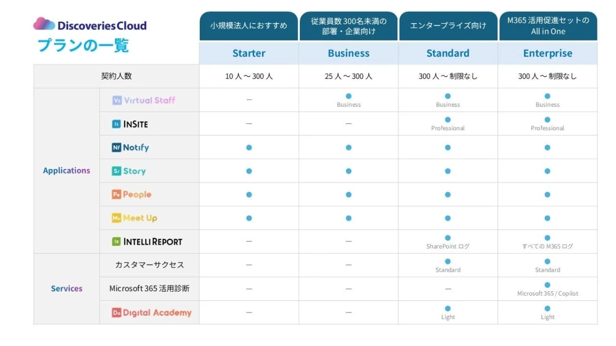 Discoveries Cloudのプラン比較表