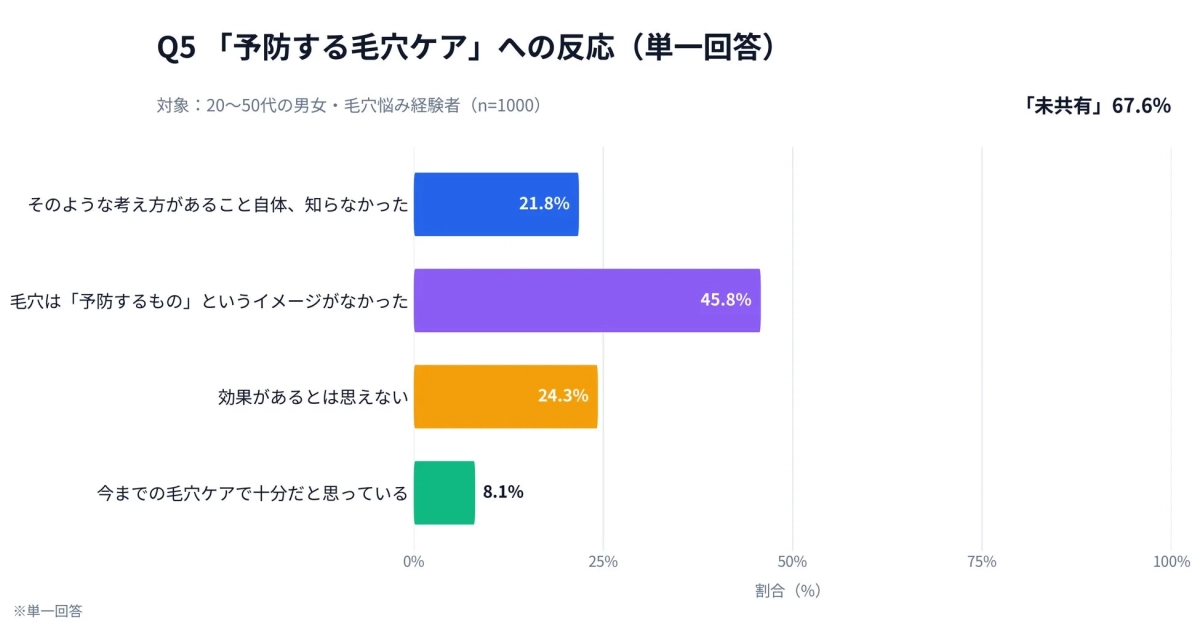 「予防する毛穴ケア」への反応